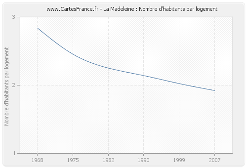 La Madeleine : Nombre d'habitants par logement